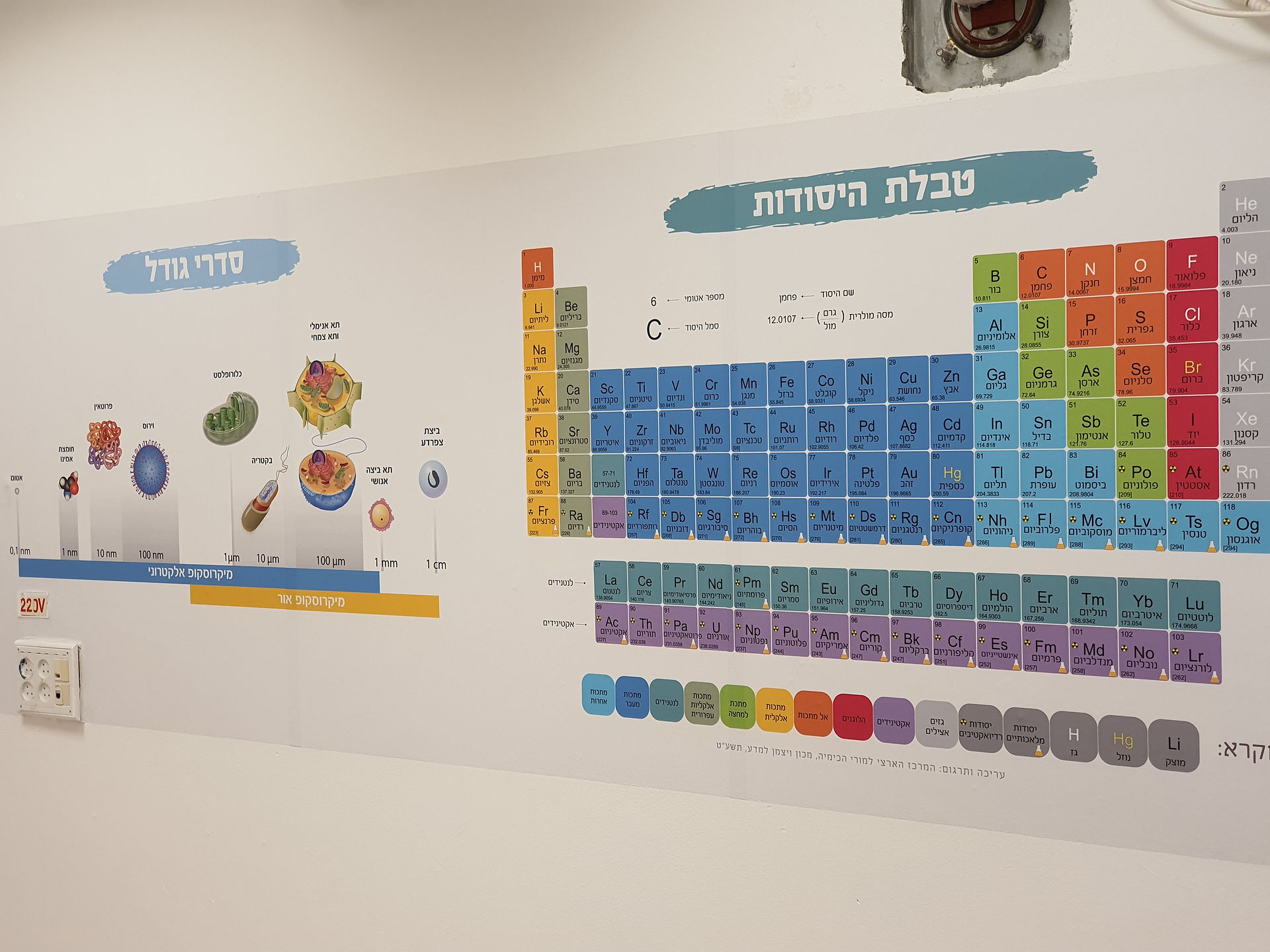 טבלת היסודות כיתת מדעים