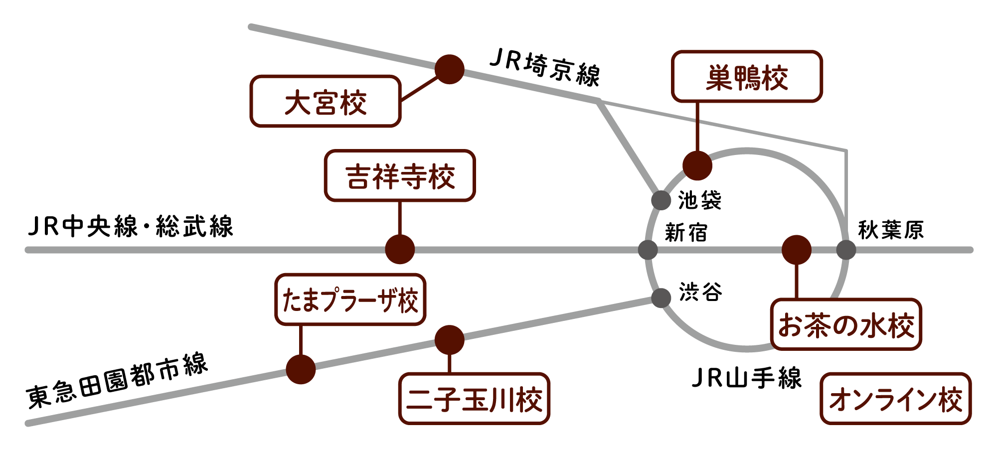 開校地マップ：大宮校（JR埼京線）、巣鴨校（JR山手線）、吉祥寺校（JR中央線・総武線）、お茶の水校、たまプラーザ校・二子玉川校（東急田園都市線）、オンライン校