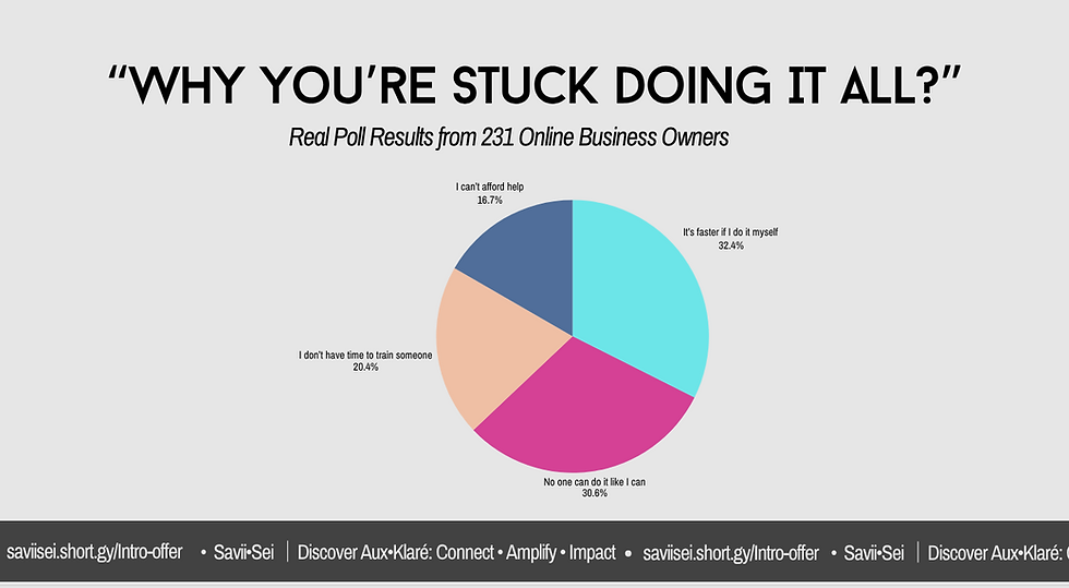 A pie chart titled “WHY YOU’RE STUCK DOING IT ALL?” with a subtitle "Real Poll Results from 231 Online Business Owners." The chart shows the following reasons and percentages:
"It’s faster if I do it myself"—32.4"% (light blue)
* "No one can do it like I can" – 30.6% (pink)
* "I don’t have time to train someone" – 20.4% (peach)
* "I can’t afford help" – 16.7% (dark blue)
At the bottom, there is a footer with links and text: “saviisei.short.gy/Intro-offer • Savii•Sei | Discover Aux•Klaré: Connect • Amplify • Impact • saviisei.short.gy/Intro-offer.”