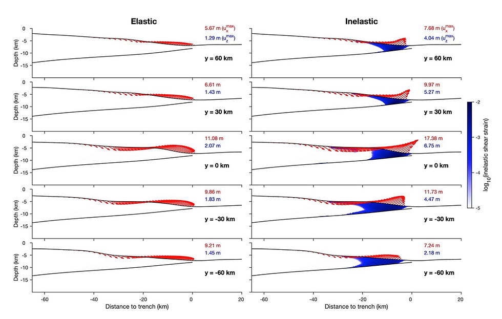 Seafloor displacement at 300 s for the elastic (left) and inelastic (right) models of the 1896 Sanriku earthquake. The inelastic model produces more than three times greater uplift due to deformation within the sedimentary wedge. The right panel also shows inelastic shear strain in the wedge on a logarithmic scale. This inelastic wedge deformation accounts for the key anomalous features of this tsunami earthquake.