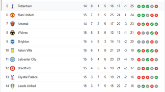 สรุปตารางคะแนนการแข่งขันฟุตบอล พรีเมียร์ลีก อังกฤษ ฤดูกาล 2021-22 หลังจบนัด 15