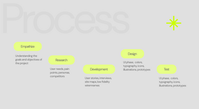 Process stages of a project