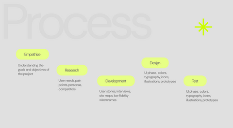 Process stages of a project