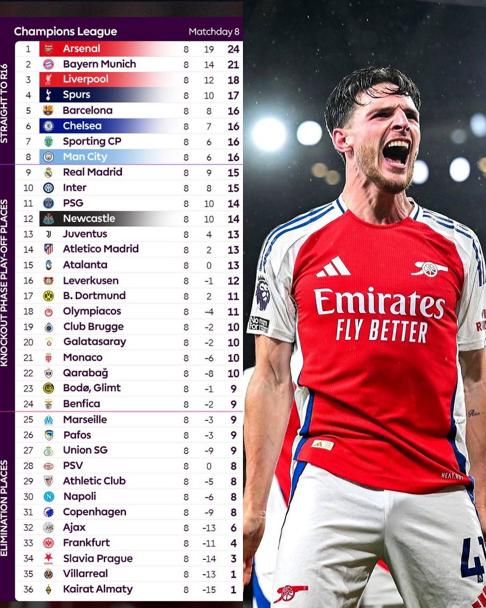 A look at the top 8, who qualify directly to the round of 16, 9-24 placed teams and the teams that were eliminated from the competition.