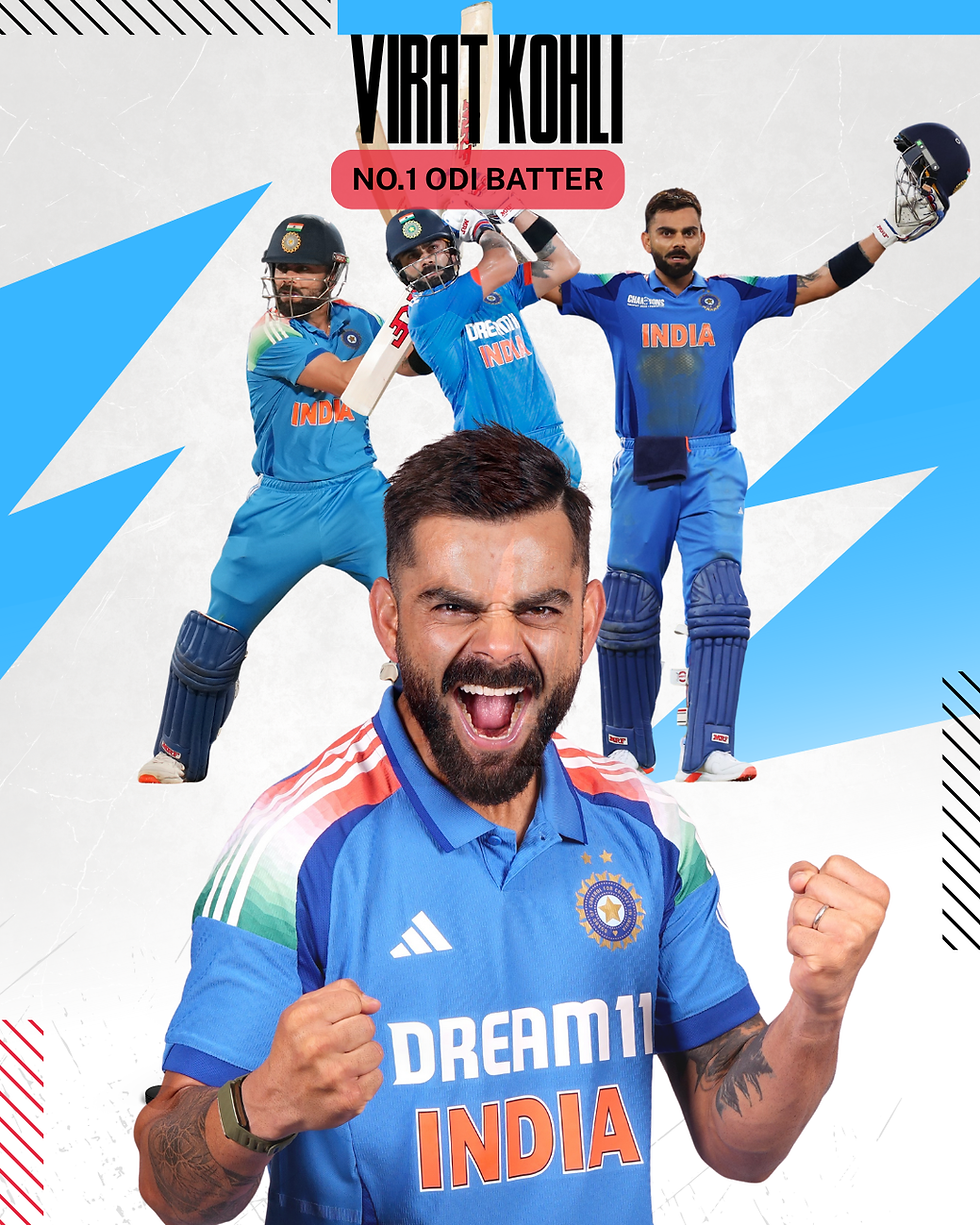 Virat Kohli becomes the no.1 batter in ODIs as per the latest ICC ODI rankings. Kohli with 785 points is at the top. 