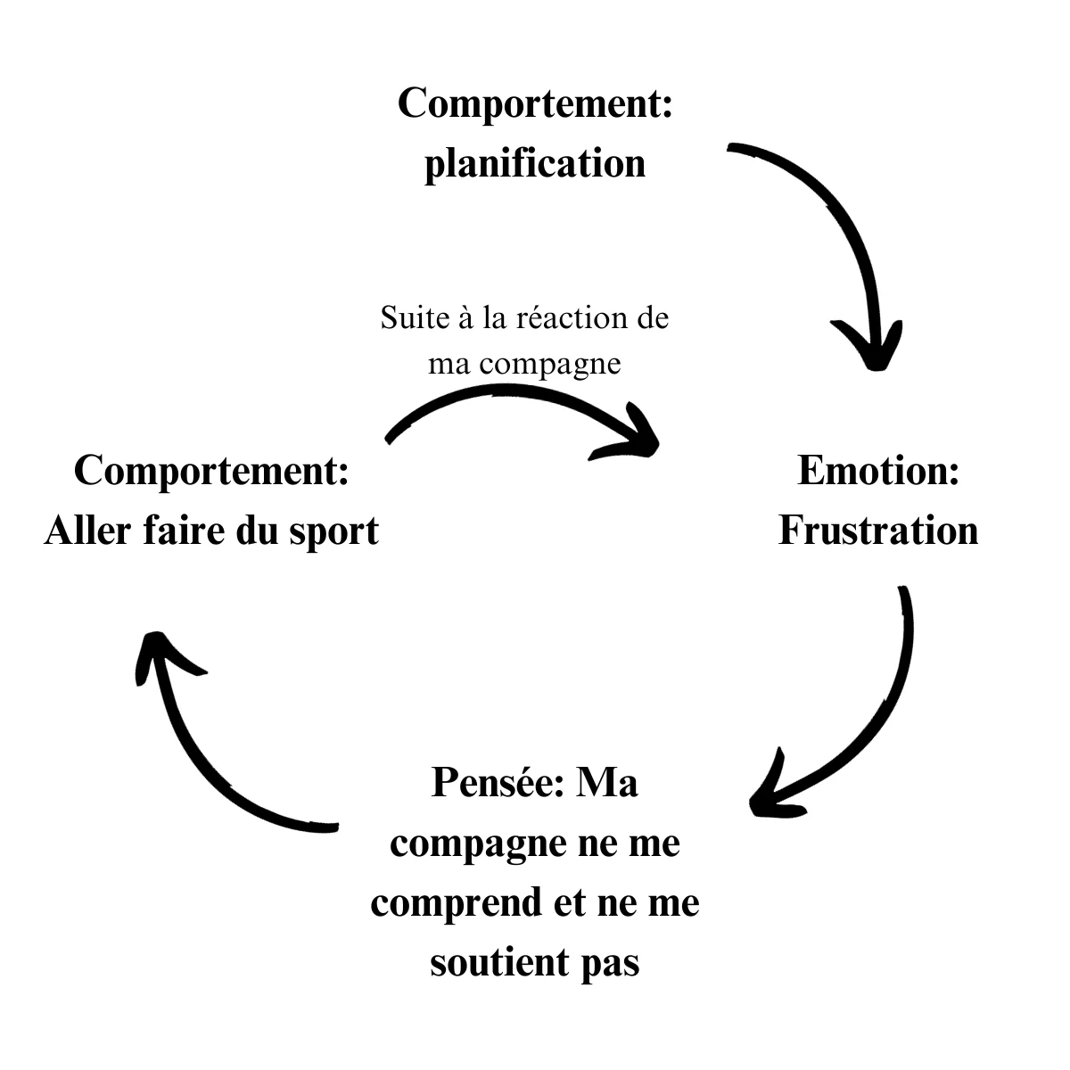 Schéma du mécanisme de la bigorexie