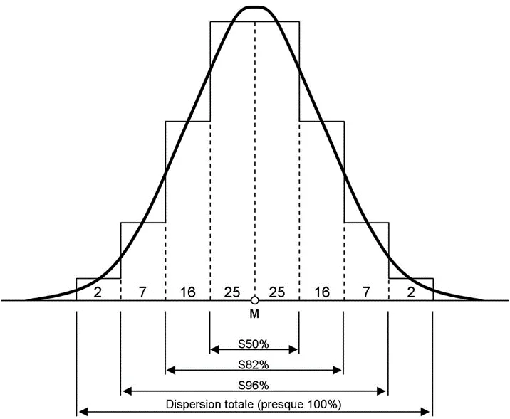 Courbe de Gauss introverti extraverti