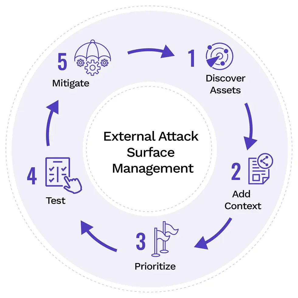 Análisis de Superficie de Ataque Externa (External Attack Surface Management - EASM)