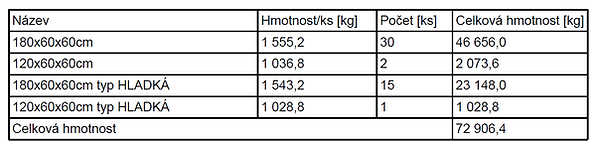 Soupis použitých bloků
