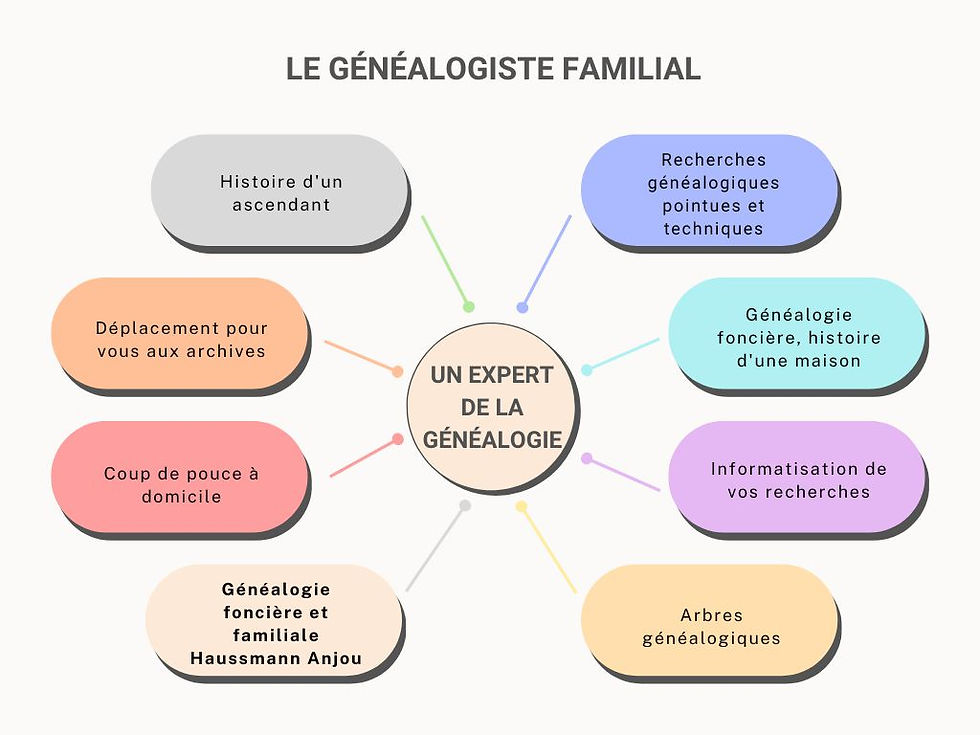 Généalogiste familial Paris Angers infographie
