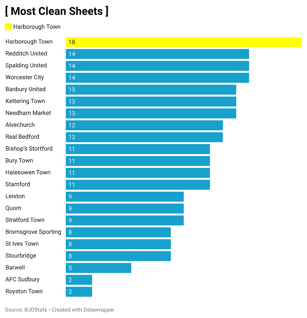 Harborough kept the most clean sheets in the division this season with a huge 18