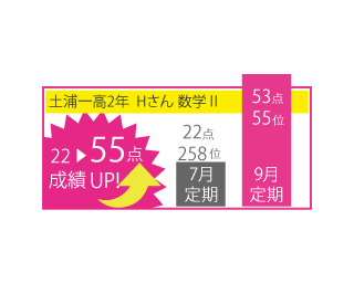 イーズMyself生の数学定期テスト成績推移-土浦一高Hさん.gif