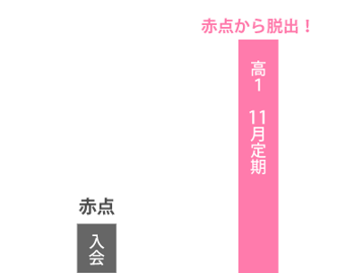 wix:image://v1/b1ca6a_66639647af2340d4b6de26425d7ca952~mv2.png/%EF%BC%9C%E6%98%A5%E6%9C%9F%EF%BC%9E%E8%B5%A4%E7%82%B9%E3%81%8B%E3%82%89%E8%84%B1%E5%87%BA%E3%82%B3%E3%83%BC%E3%82%B9-T%E3%83%BBK%E3%81%95%E3%82%93%E6%88%90%E7%B8%BE%E6%8E%A8%E7%A7%BB.png#originWidth=400&originHeight=300