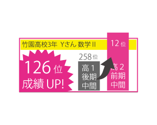 イーズMyself生の数学定期テスト成績推移-竹園高校Yさん.gif