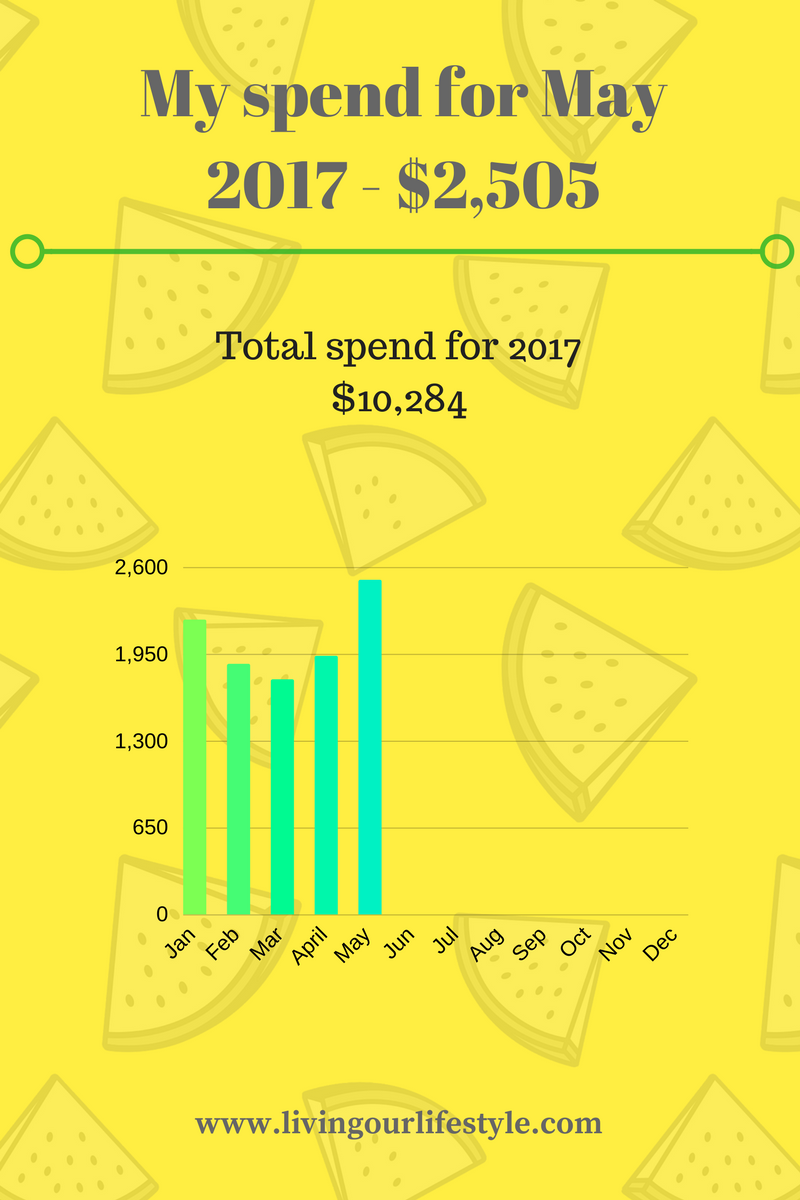 Financial spent for May 2017