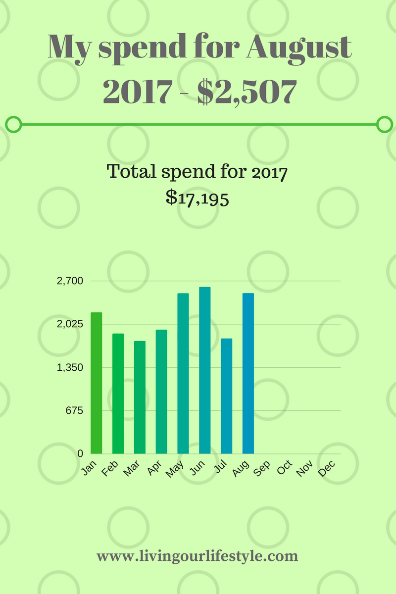 Financial spent for August 2017