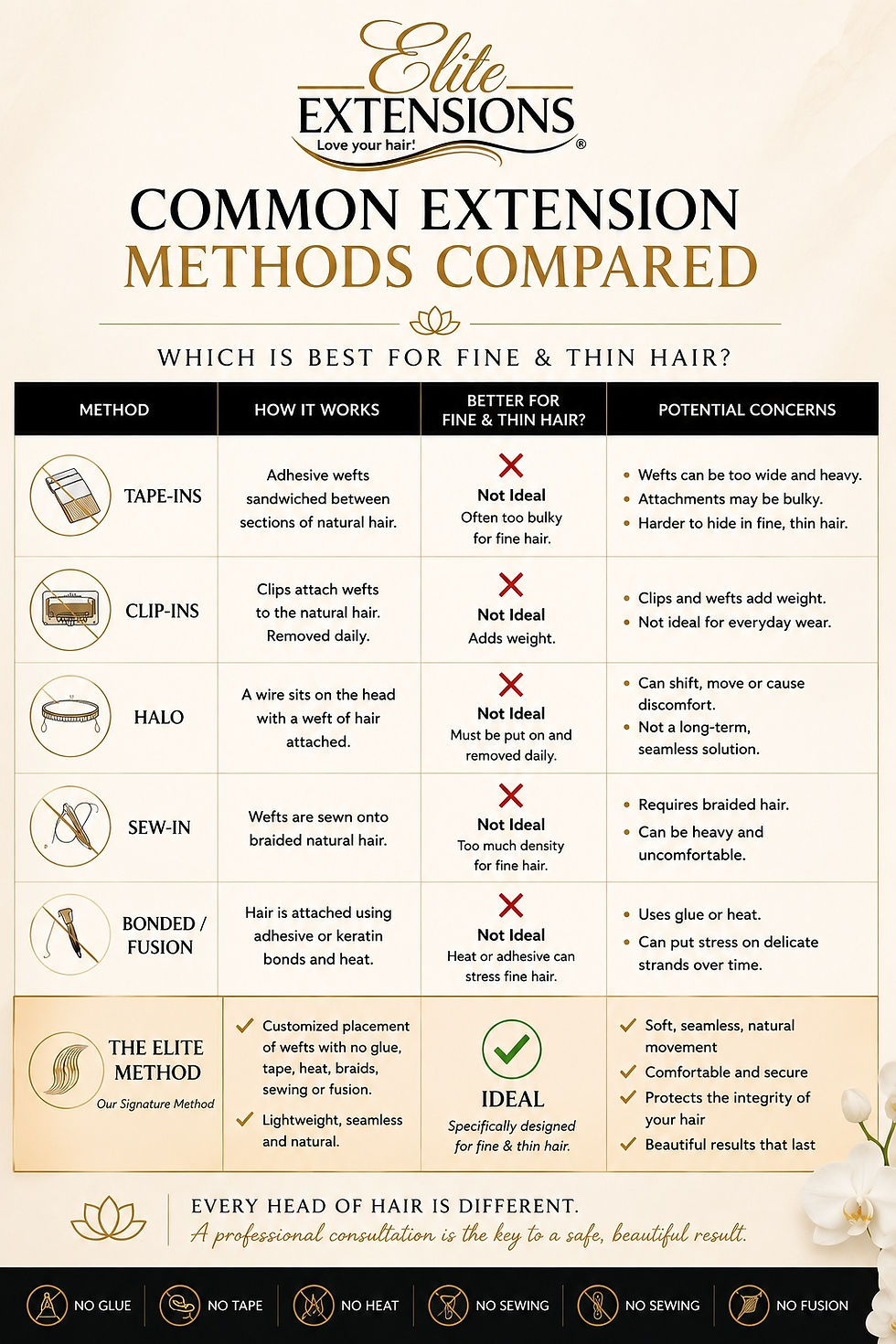 Elite Extensions comparison chart of hair extension methods for fine and thin hair, showing tape-ins, clip-ins, halo, sew-in, and bonded methods versus the Elite Method.