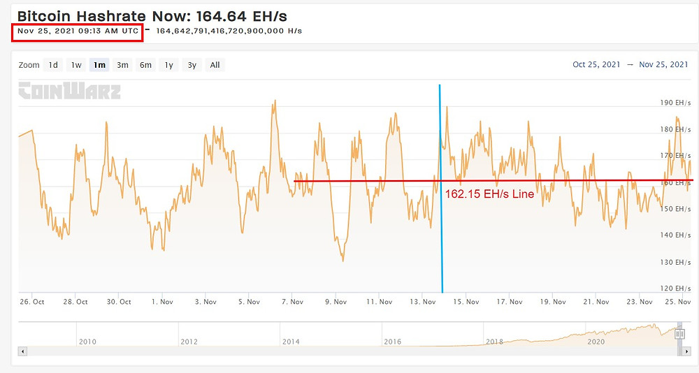 Current BTC Hashrate