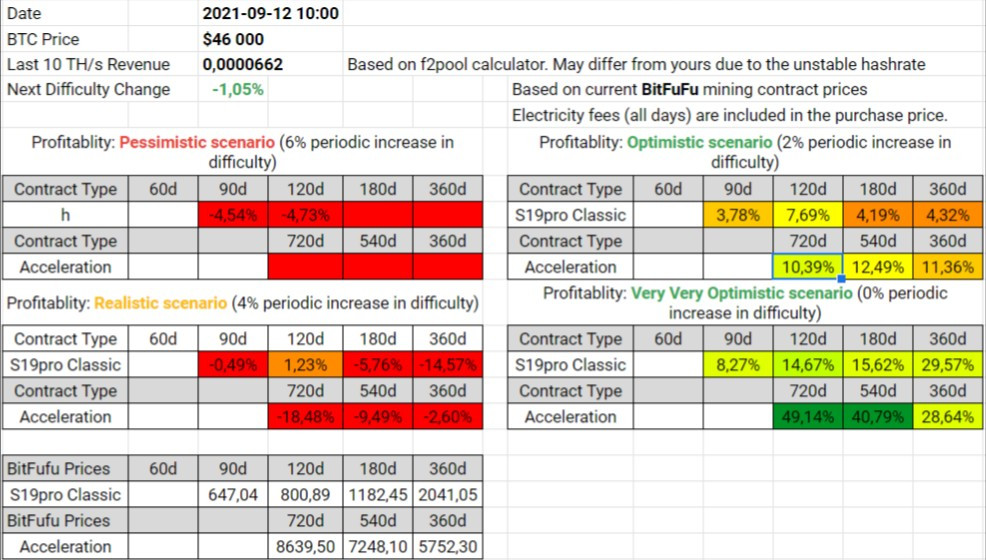 BitFuFu Contracts Profitability