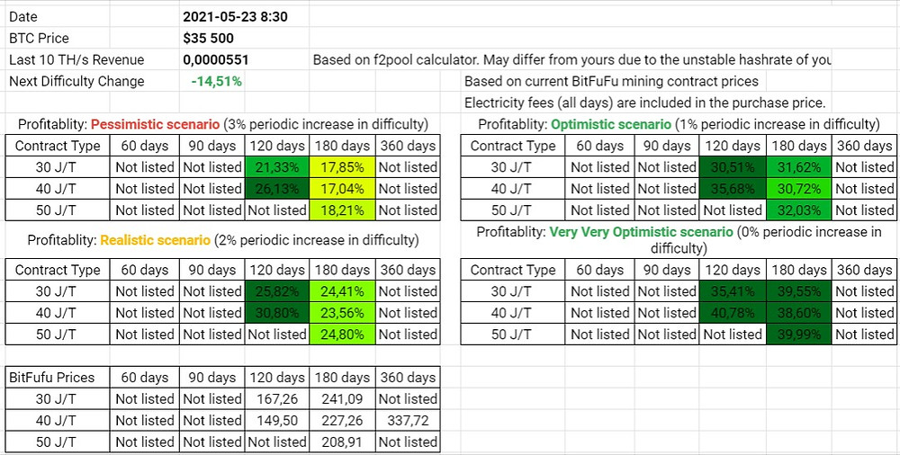 BitFuFu Wet Season Contracts Profitability