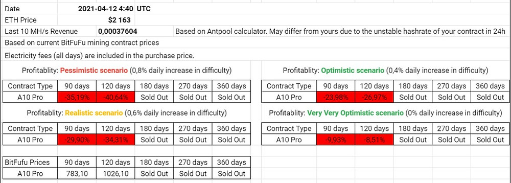 BitFuFu ETH Daily Profitability Analysis