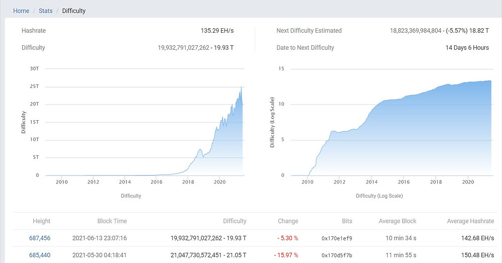 bitcoin difficulty changing