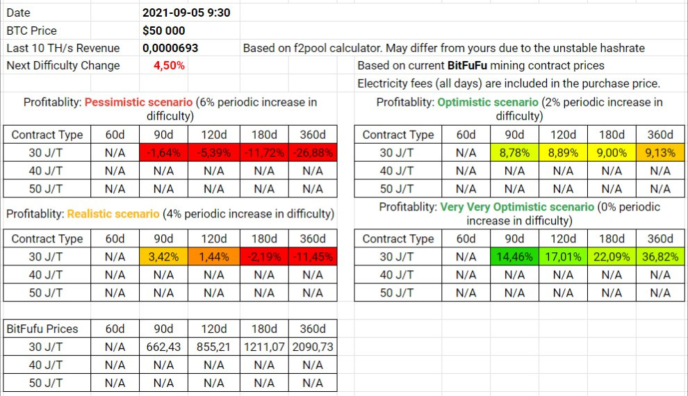 BitFuFu Contracts Profitability