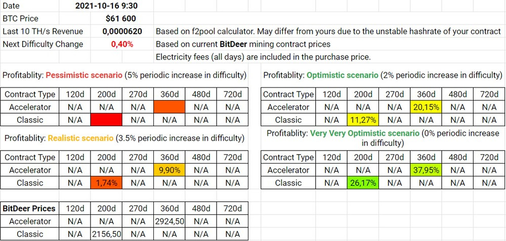 BitDeer Contracts Profitability