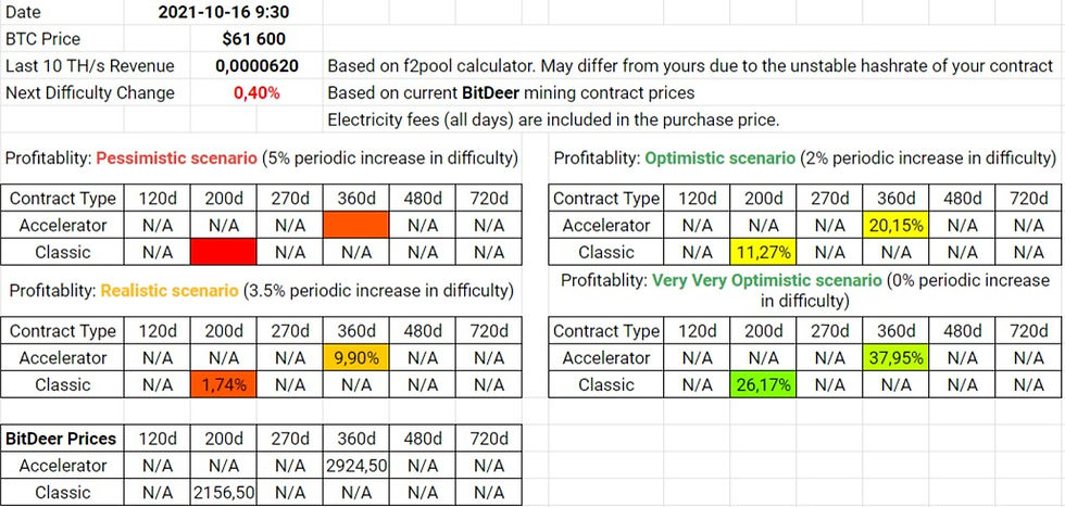 BitDeer Contracts Profitability