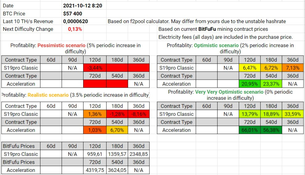 BitFuFu Contracts Profitability