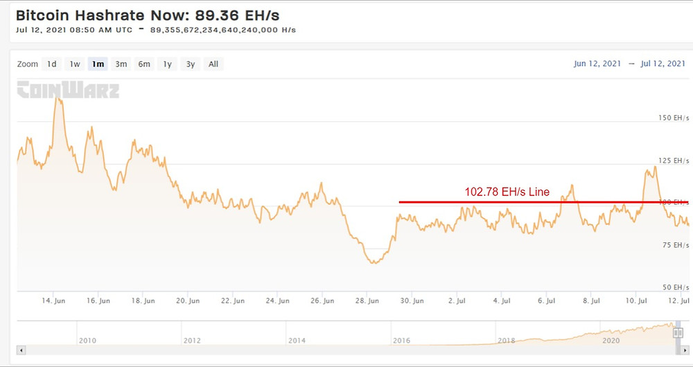 Current BTC Hashrate