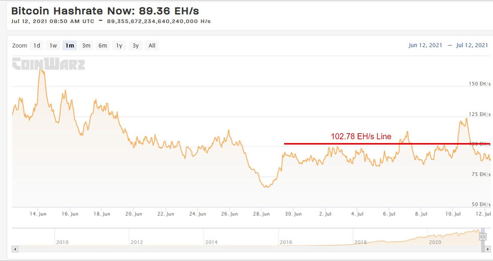 Current BTC Hashrate