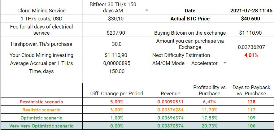 BitDeer 150-days Accelerator Mode