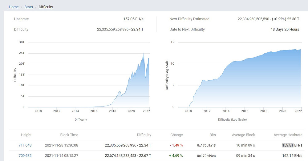 bitcoin difficulty changing