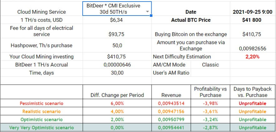 30d 50 TH/s Mining Plan Profitability, 18th of September