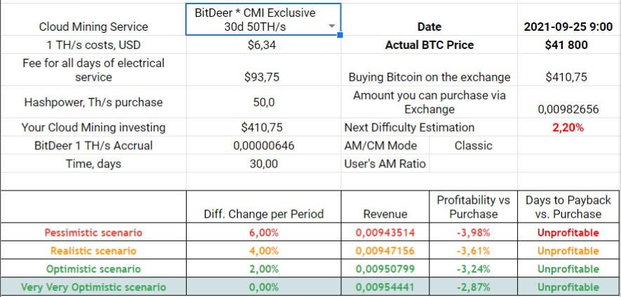 30d 50 TH/s Mining Plan Profitability, 18th of September