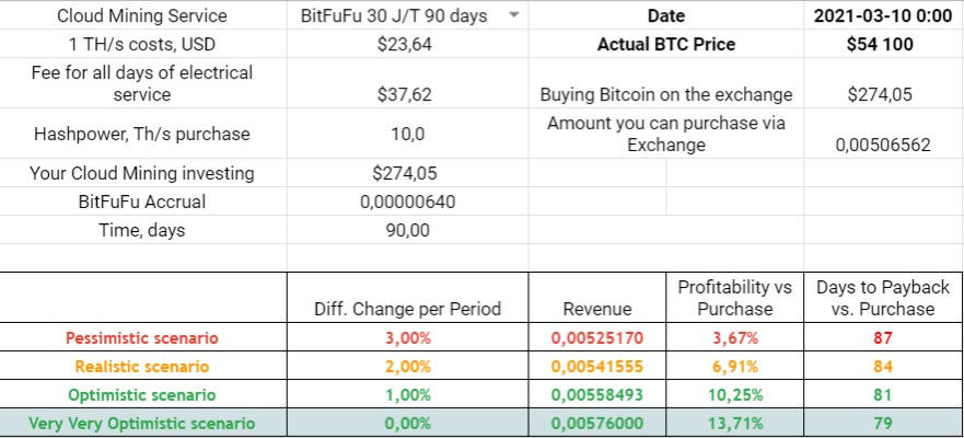 bitfufu profitability
