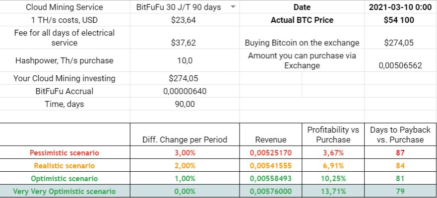 bitfufu profitability