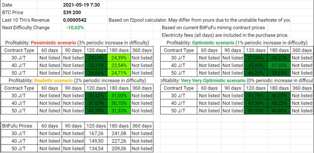 BitFuFu Wet Season Contracts Profitability