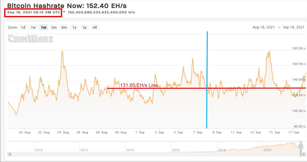 Current BTC Hashrate