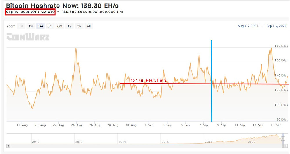 Current BTC Hashrate