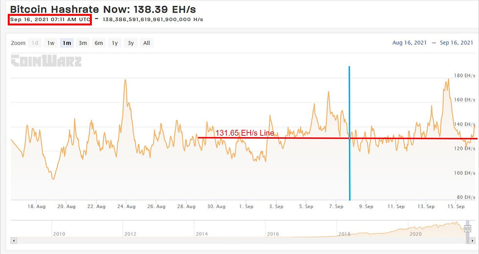 Current BTC Hashrate