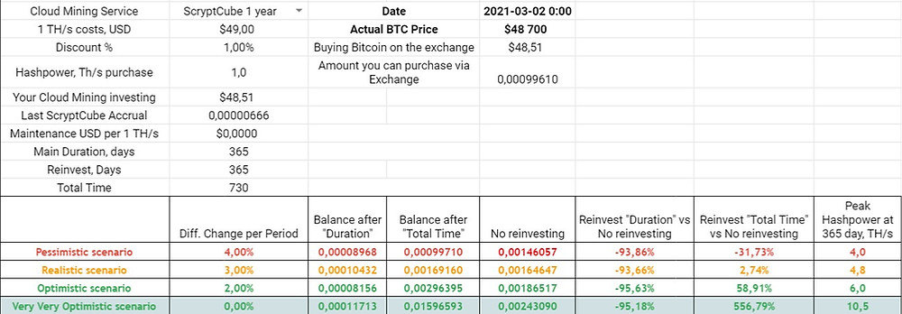1 TH/s Reinvesting for 365 days