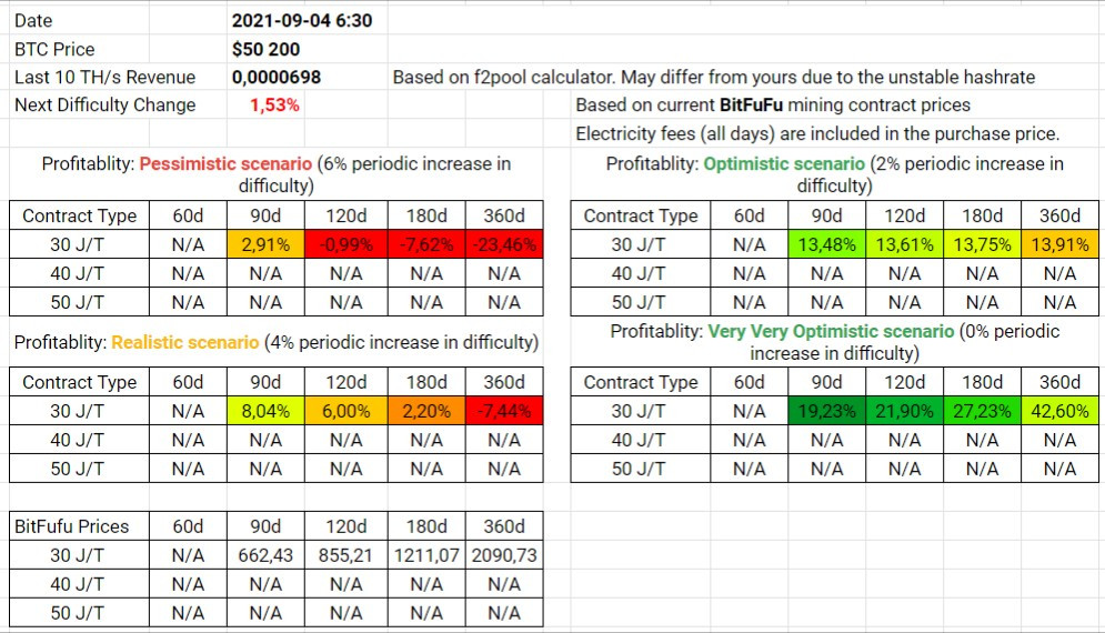 BitFuFu Contracts Profitability