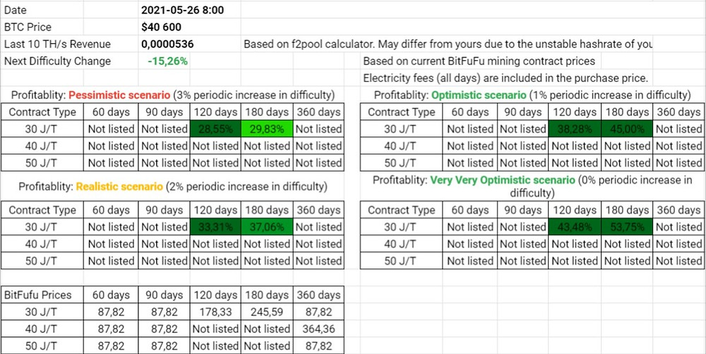 BitFuFu Wet Season Contracts Profitability