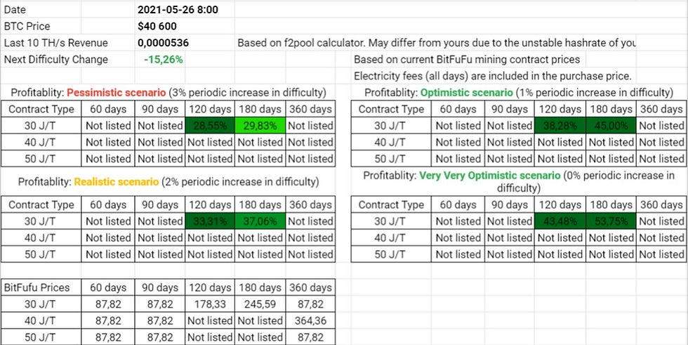 BitFuFu Wet Season Contracts Profitability