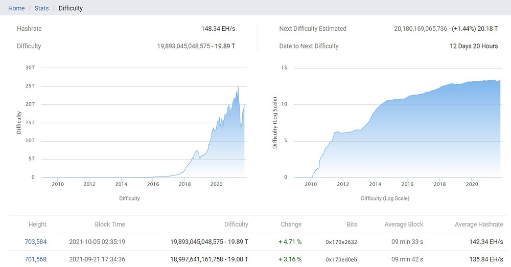 bitcoin difficulty changing