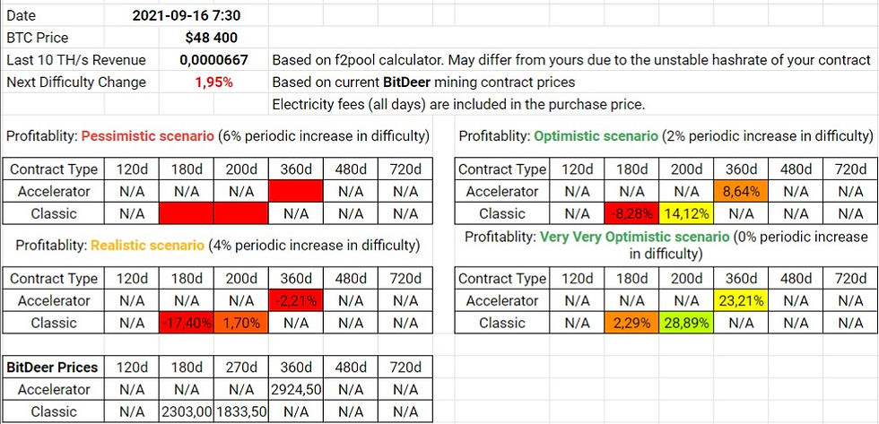BitDeer Contracts Profitability