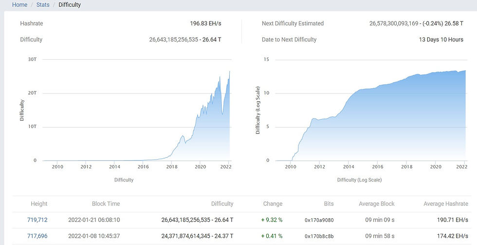 bitcoin difficulty changing