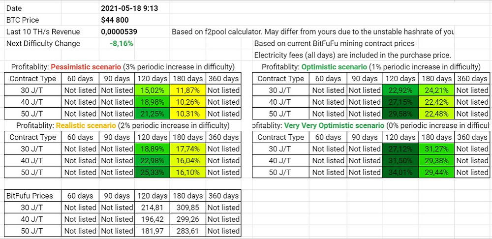 BitFuFu Wet Season Contracts Profitability